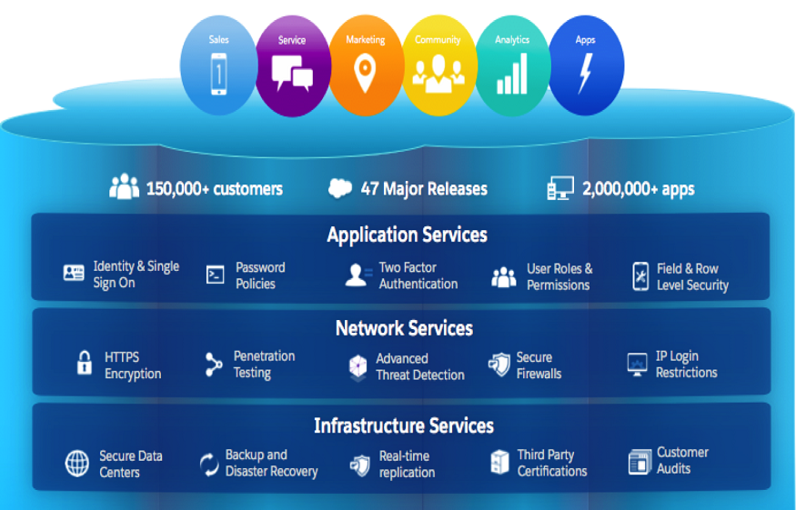 Salesforce Shield